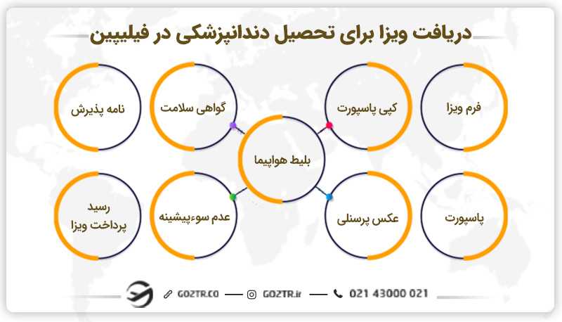 ویزای تحصیل دندانپزشکی در فیلیپین