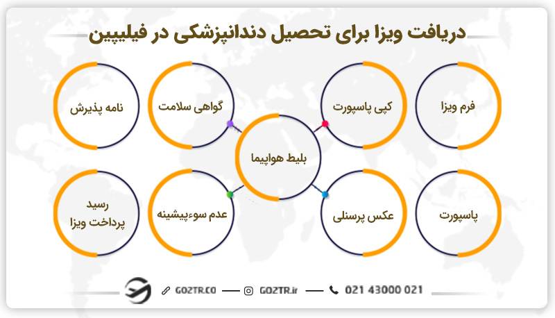 ویزای تحصیل دندانپزشکی در فیلیپین
