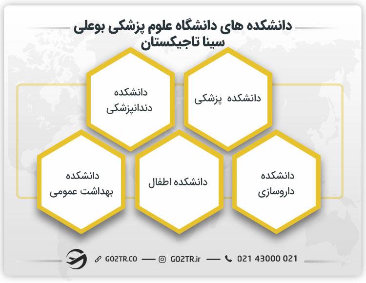 دانشکده‌ های دانشگاه علوم پزشکی بوعلی سینا تاجیکستان