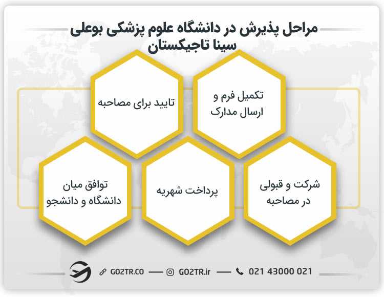 مراحل پذیرش در دانشگاه بوعلی سینا تاجیکستان