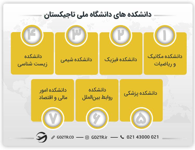 دانشکده‌ های دانشگاه ملی تاجیکستان