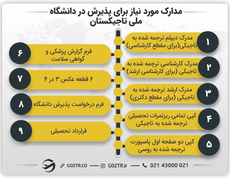 مدارک مورد نیاز برای پذیرش در دانشگاه ملی تاجیکستان
