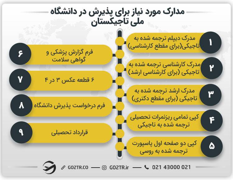 مدارک مورد نیاز برای پذیرش در دانشگاه ملی تاجیکستان