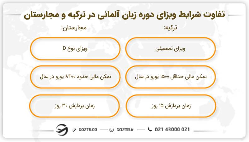 مقایسه دوره زبان آلمانی در ترکیه و مجارستان از نظر ویزا
