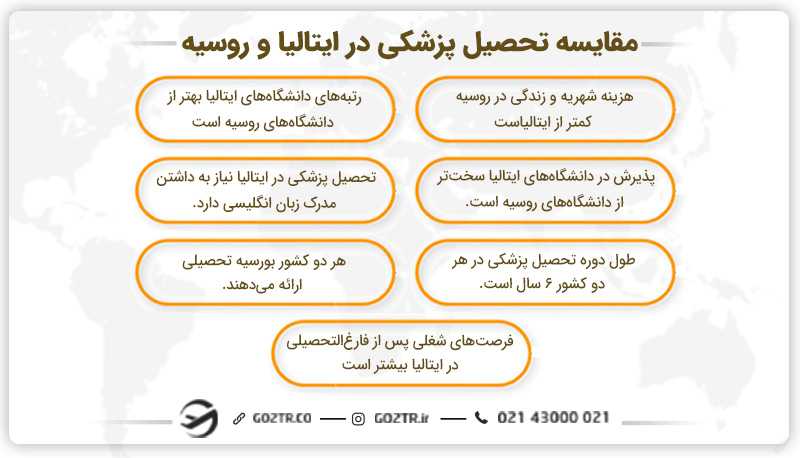 مقایسه تحصیل پزشکی در ایتالیا و روسیه