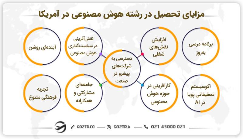 مزایای تحصیل در رشته هوش مصنوعی در آمریکا