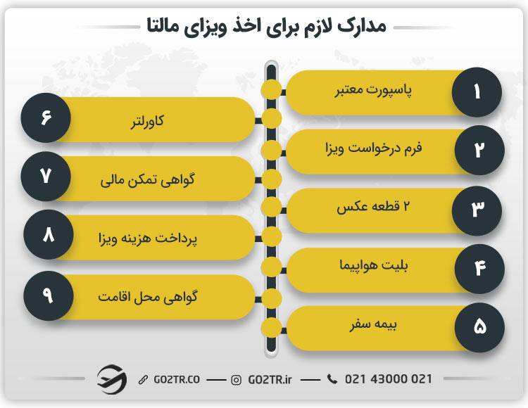 مدارک لازم برای اخذ ویزای مالتا