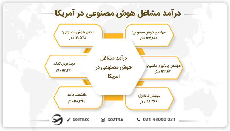 درآمد مشاغل رشته هوش مصنوعی در آمریکا