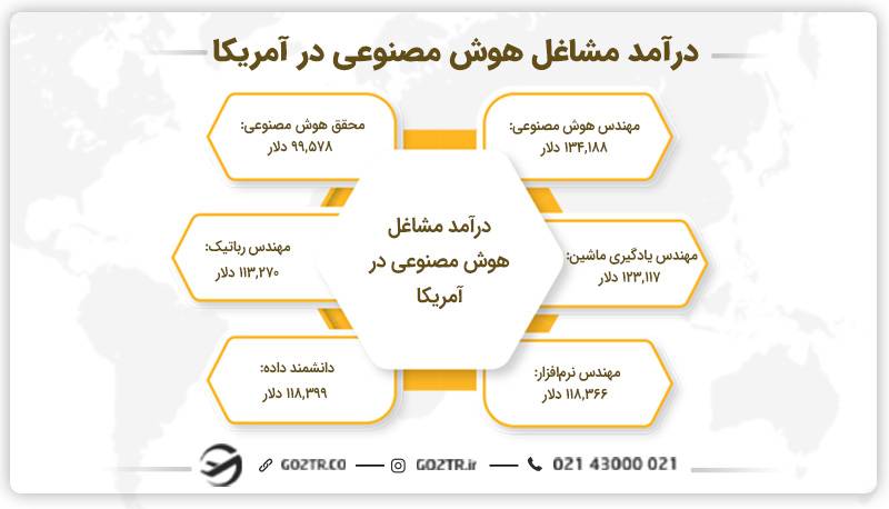 درآمد مشاغل رشته هوش مصنوعی در آمریکا