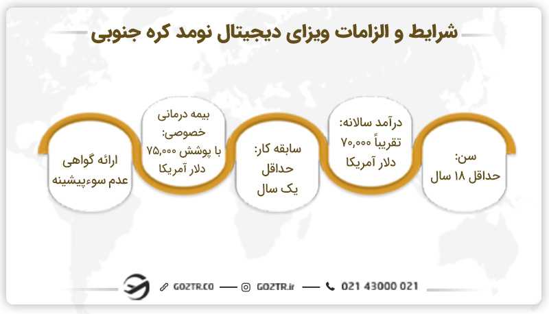 شرایط و الزامات ویزای دیجیتال نومد کره جنوبی