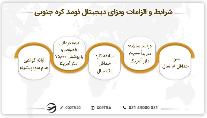 شرایط و الزامات ویزای دیجیتال نومد کره جنوبی 