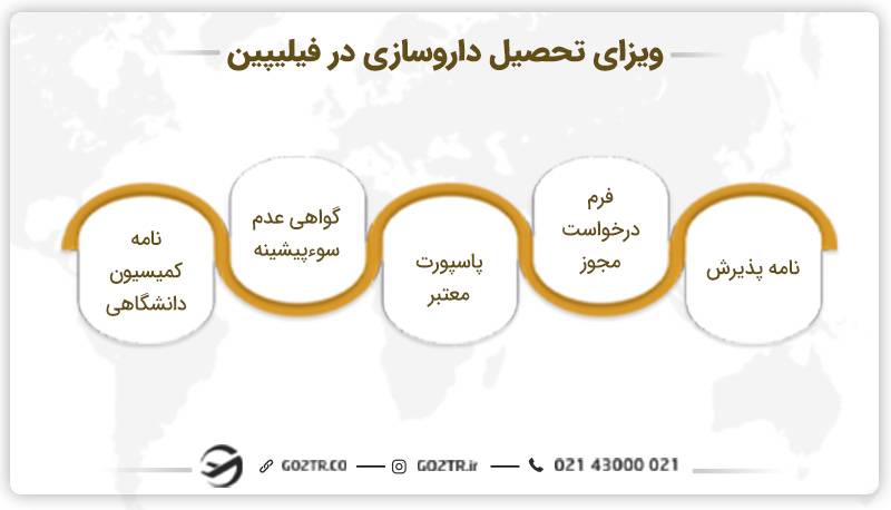 مدارک ویزای تحصیلی داروسازی در فیلیپین