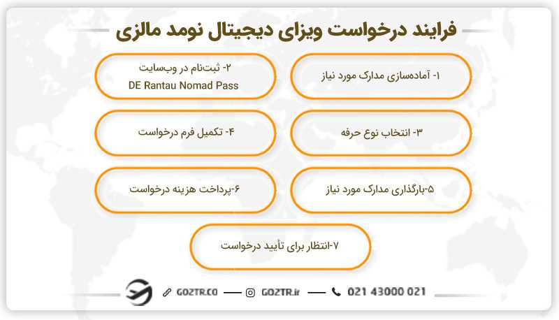 فرایند درخواست ویزای دیجیتال نومد مالزی