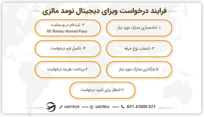 فرایند درخواست ویزای دیجیتال نومد مالزی