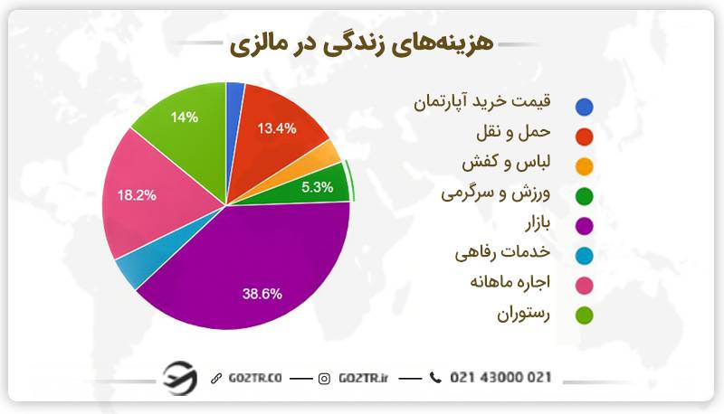 هزینه زندگی در مالزی