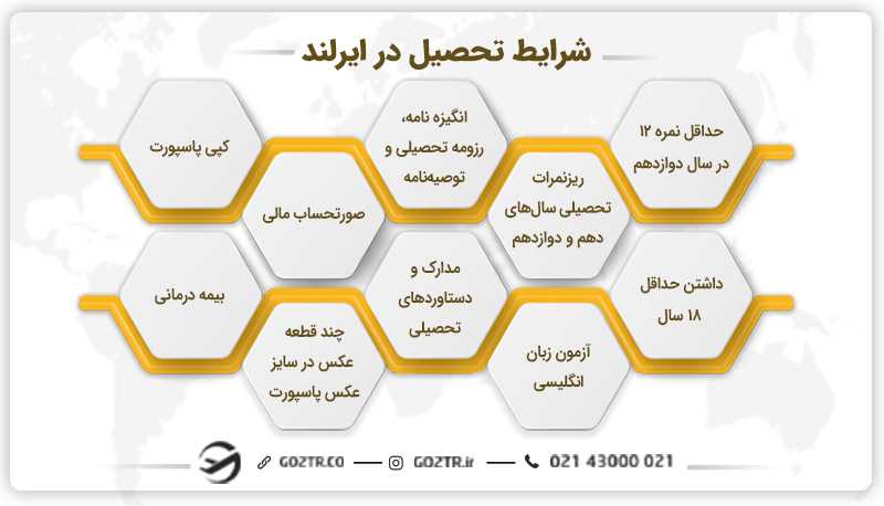 شرایط تحصیل در ایرلند