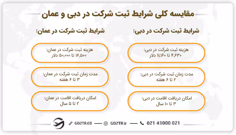 مقایسه کلی شرایط ثبت شرکت در دبی و عمان