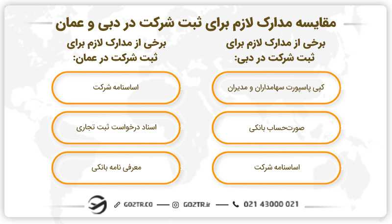 مقایسه مدارک لازم برای ثبت شرکت در دبی و عمان