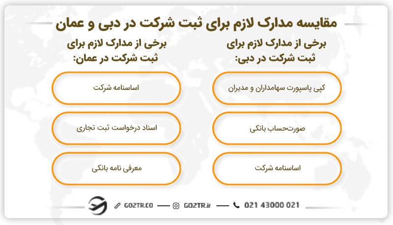 مقایسه مدارک لازم برای ثبت شرکت در دبی و عمان