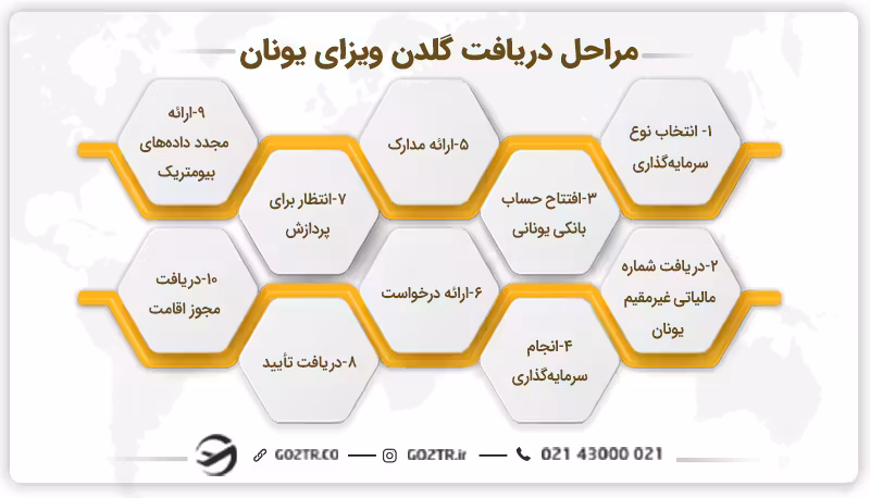 مراحل دریافت گلدن ویزای یونان