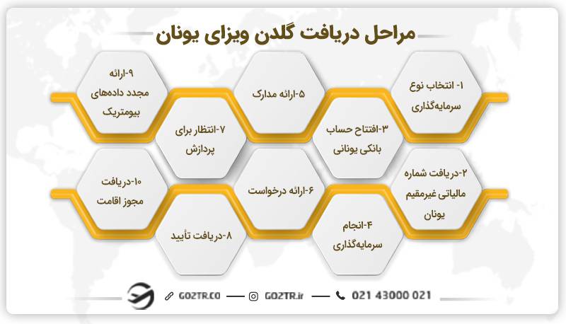 مراحل دریافت گلدن ویزای یونان
