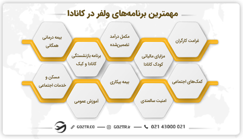 مهمترین برنامههای ولفر در کانادا