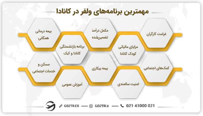 مهم‌ترین برنامه‌های ولفر در کانادا 