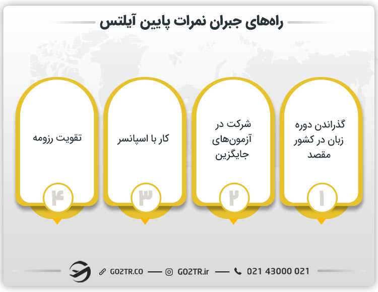راههای جبران نمرات پایین آیلتس