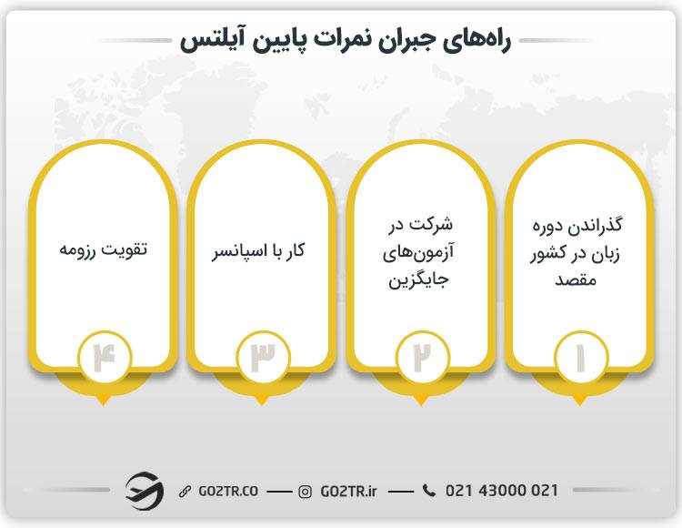 راه‌های جبران نمرات پایین آیلتس