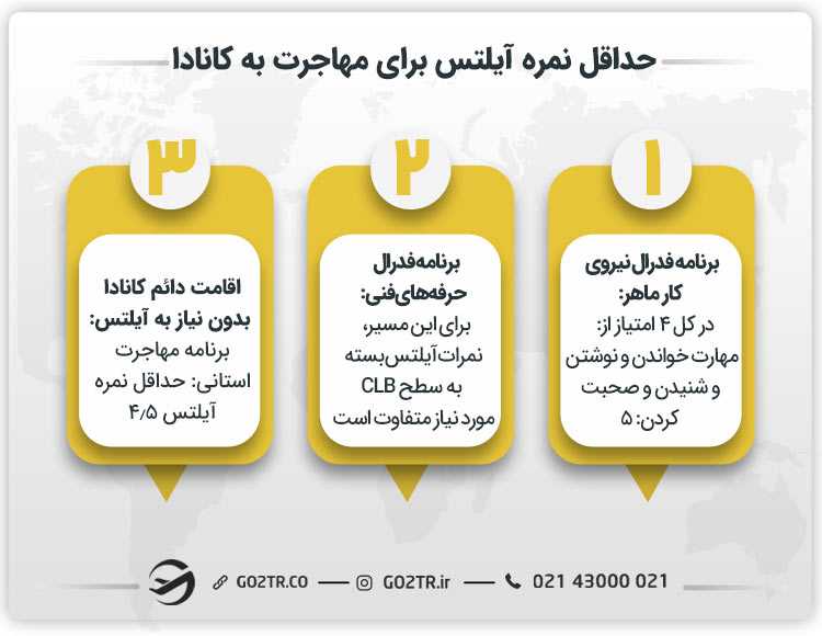 حداقل نمره آیلتس برای مهاجرت به کانادا