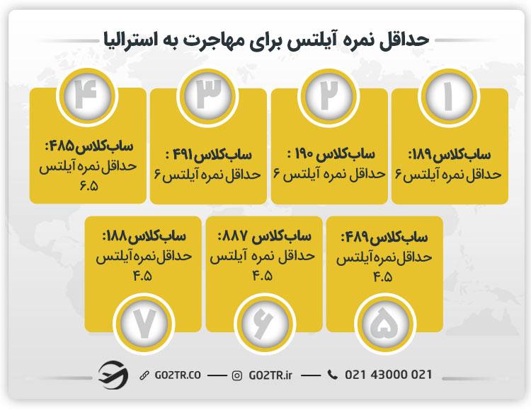 حداقل نمره آیلتس برای مهاجرت به استرالیا