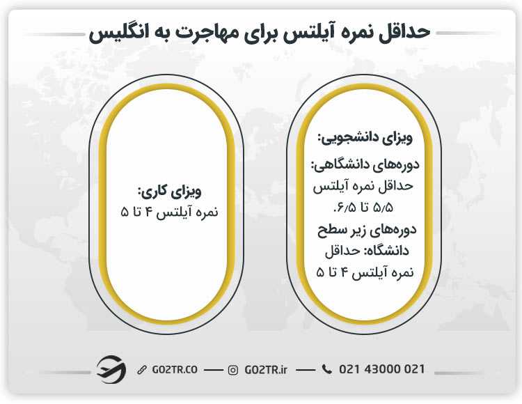 حداقل نمره آیلتس برای مهاجرت به انگلیس