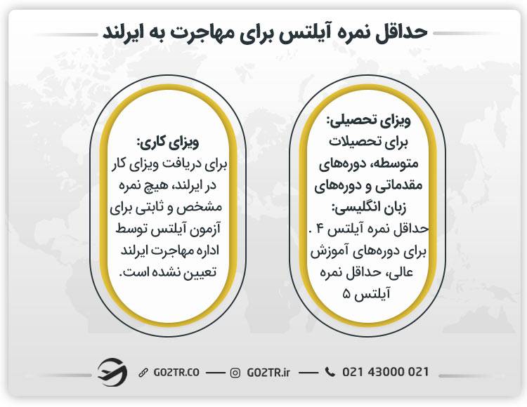 حداقل نمره آیلتس برای مهاجرت به ایرلند