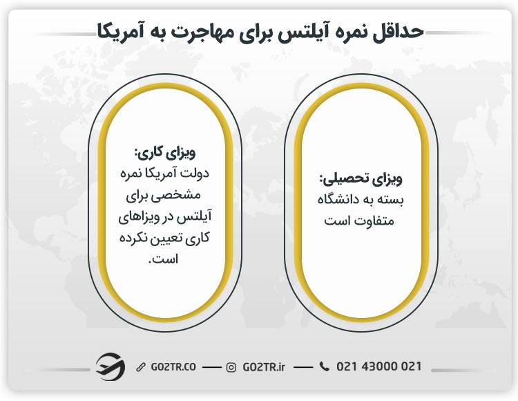 حداقل نمره آیلتس برای مهاجرت به آمریکا