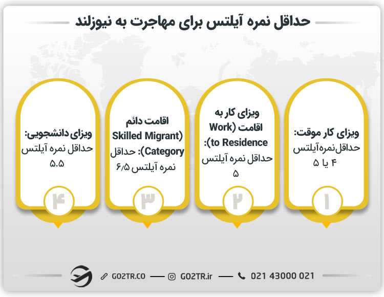 حداقل نمره آیلتس برای مهاجرت به نیوزلند