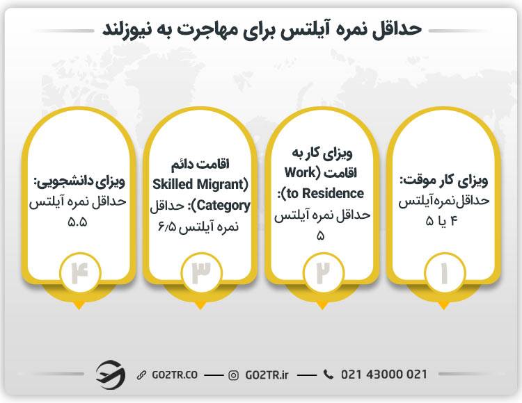 حداقل نمره آیلتس برای مهاجرت به نیوزلند