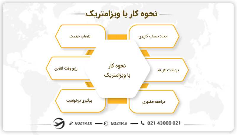 نحوه کار با ویزامتریک