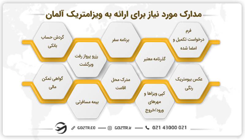 مدارک مورد نیاز ویزامتریک آلمان