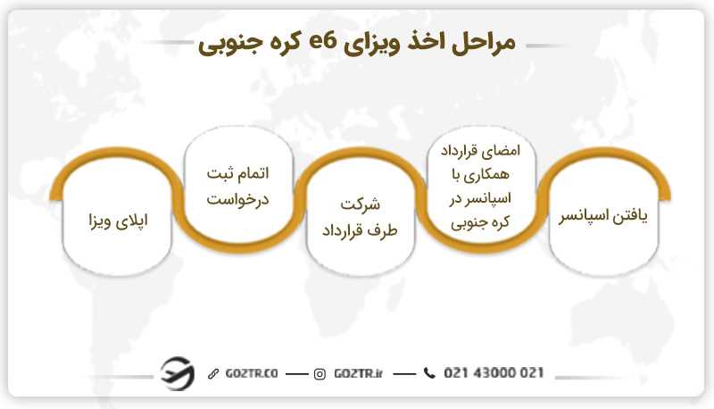 مراحل اخذ ویزای e6 کره جنوبی
