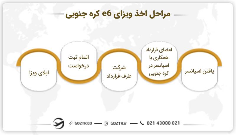 مراحل اخذ ویزای e6 کره جنوبی