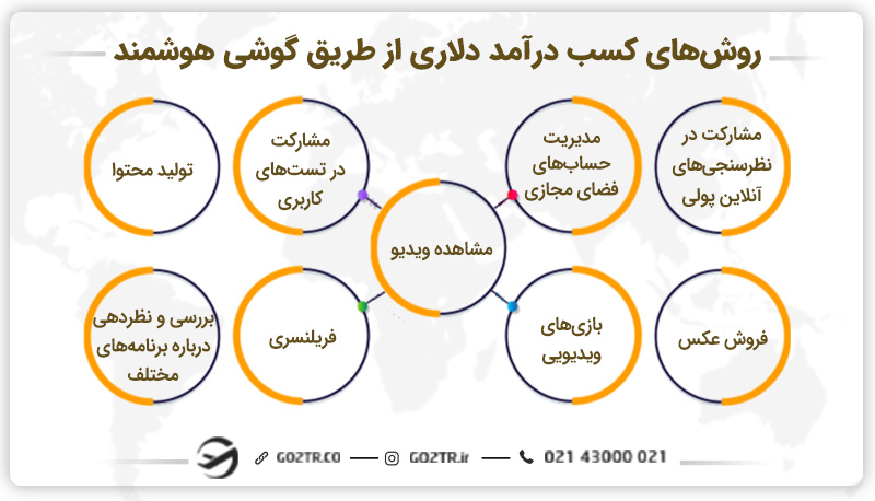 روشهای کسب درآمد دلاری با گوشی هوشمند