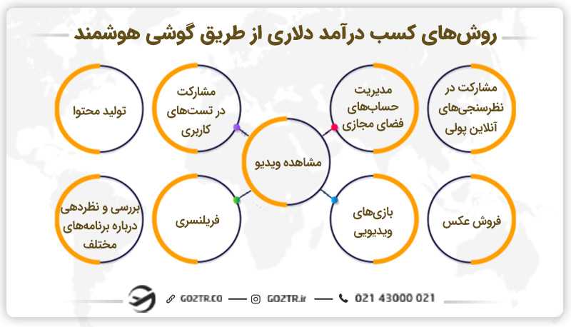 روش‌های کسب درآمد دلاری با گوشی هوشمند