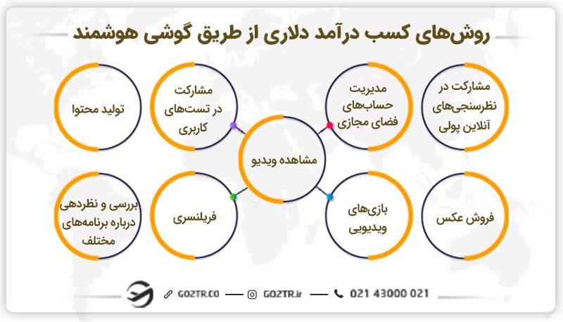 روش‌های کسب درآمد دلاری با گوشی هوشمند