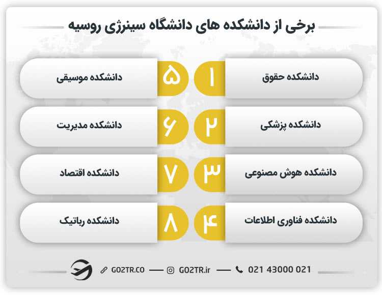 برخی از دانشکدههای دانشگاه سینرژی روسیه