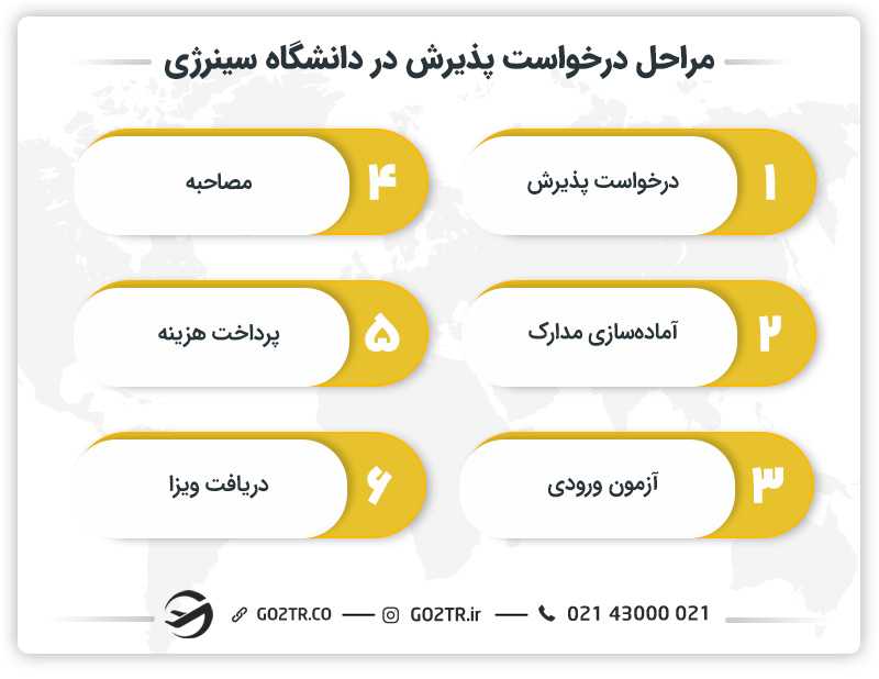 مراحل درخواست پذیرش در دانشگاه سینرژی