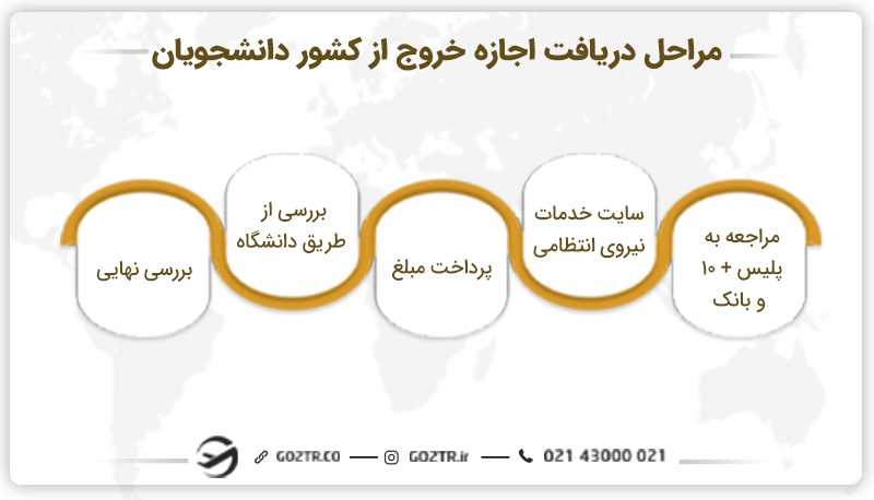 مراحل دریافت اجازه خروج از کشور دانشجویان
