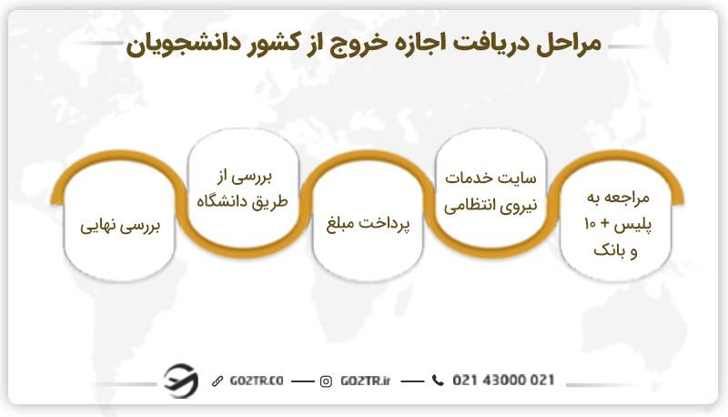 مراحل دریافت اجازه خروج از کشور دانشجویان
