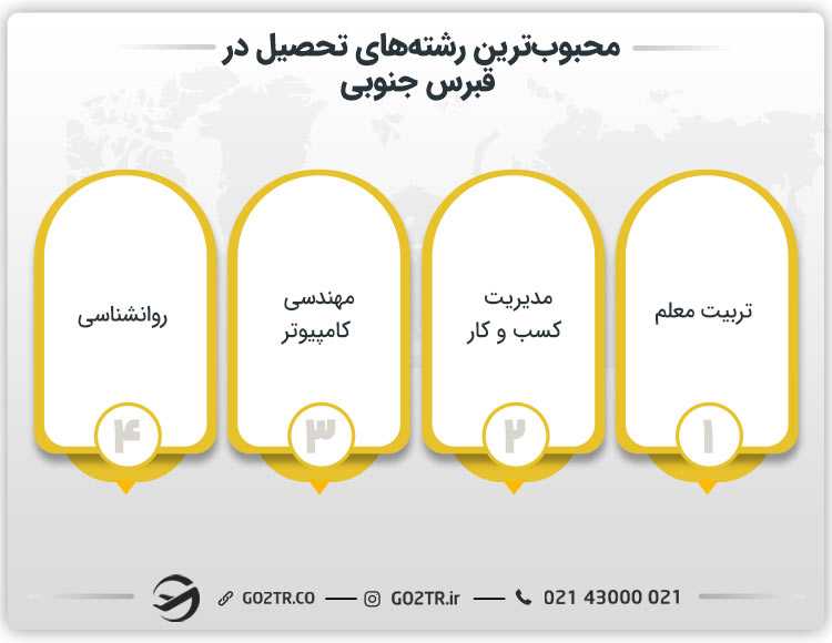 بهترین رشته های تحصیلی در قبرس جنوبی