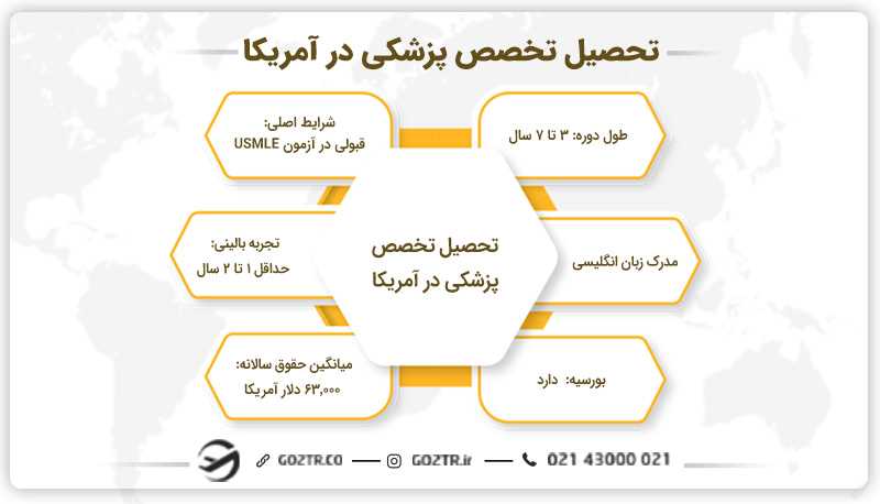 تحصیل تخصص پزشکی در آمریکا