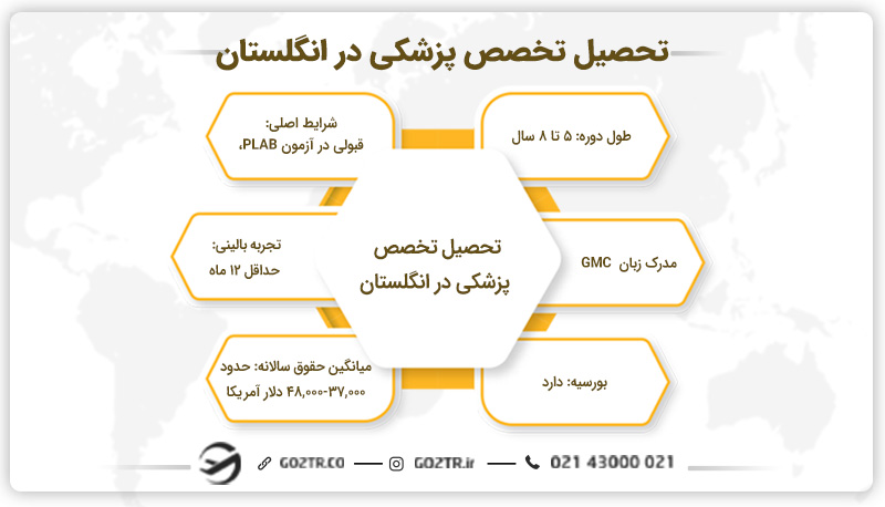 تحصیل تخصص پزشکی در انگلستان